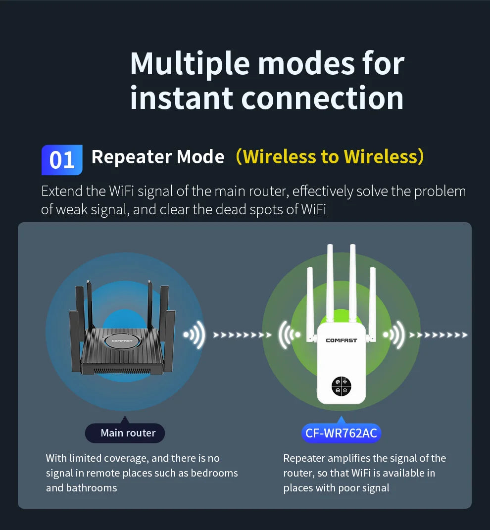 COMFAST 1200Mbps WiFi Extender 5GHz Wireless Repeater 2.4G 300Mbps Wi-Fi Range Signal Booster Amplifier Extenders Repetetidor